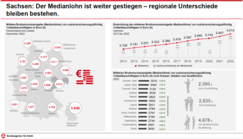 Entwicklung der Gehälter und Löhne in Sachsen von 2012 bis 2022